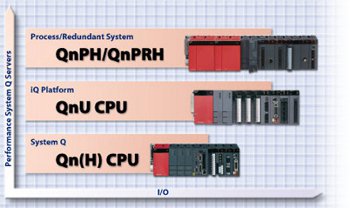 промислові контролери Mitsubishi платформи System Q